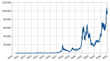 ETH to USD | How much is Ethereums in USD