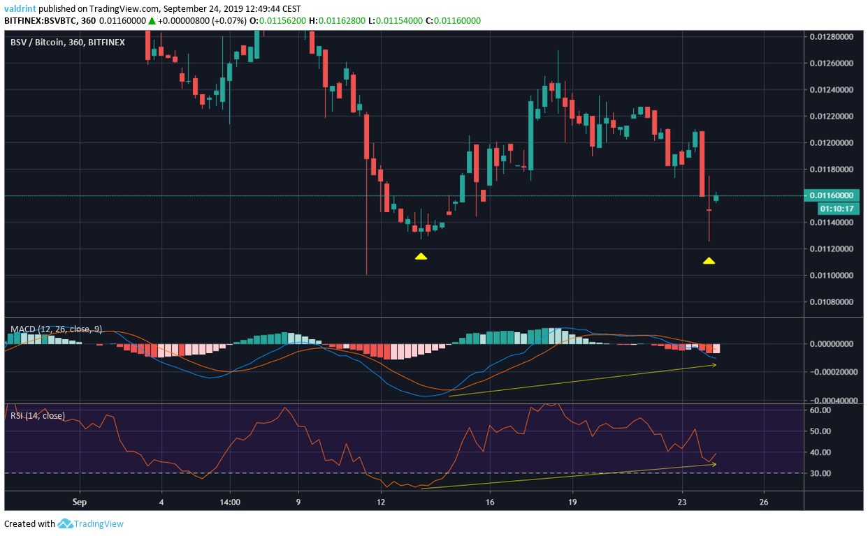 Bitcoin to US Dollar, Convert BTC in USD