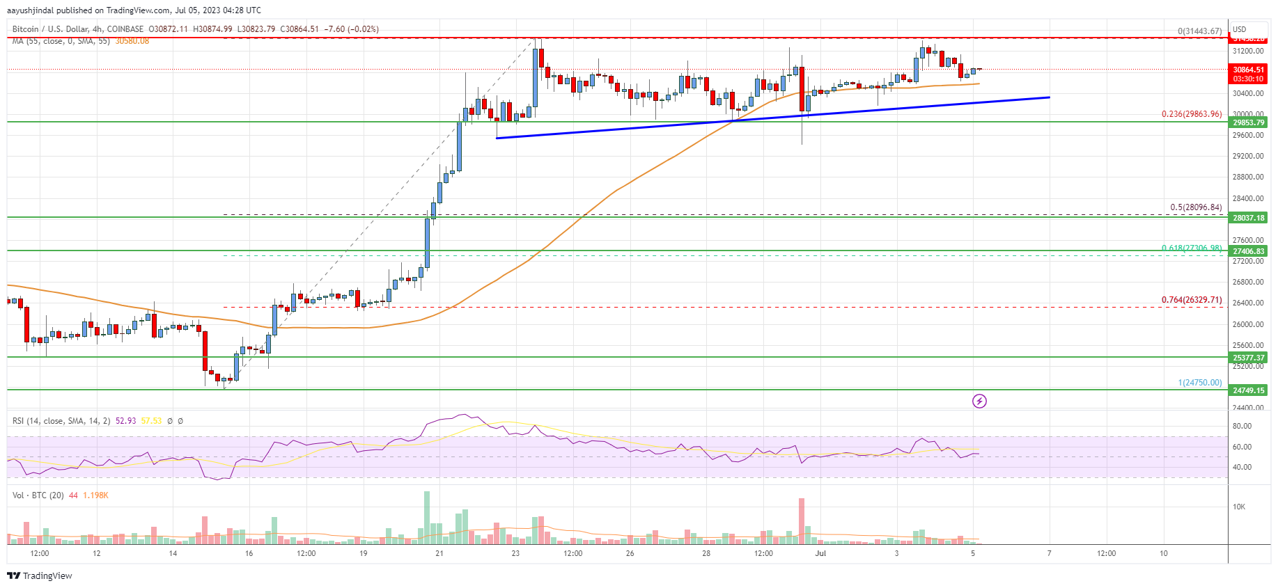 BTC to USD, Convert Bitcoin to United States Dollar