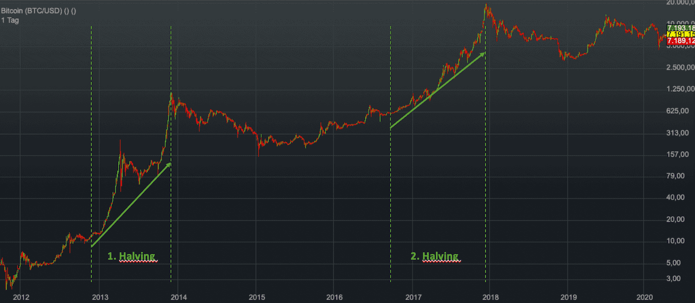 BTC to USD | How much is Bitcoins in USD