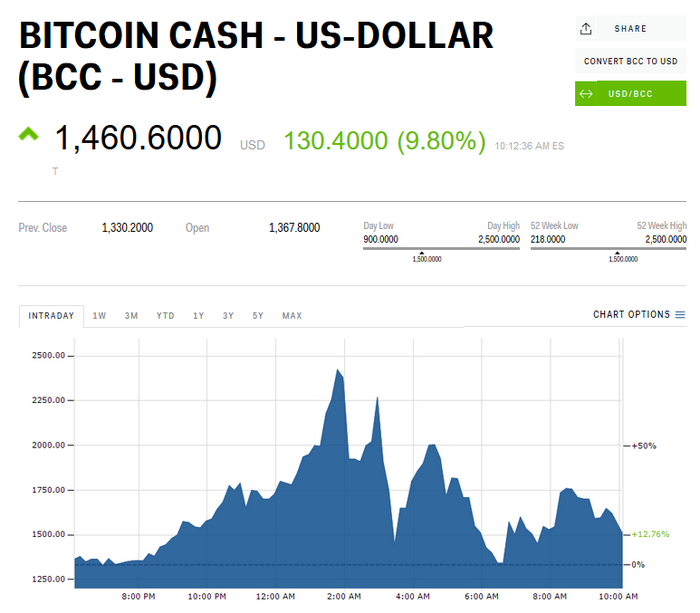 BCHUSD | Bitcoin Cash USD Overview | MarketWatch