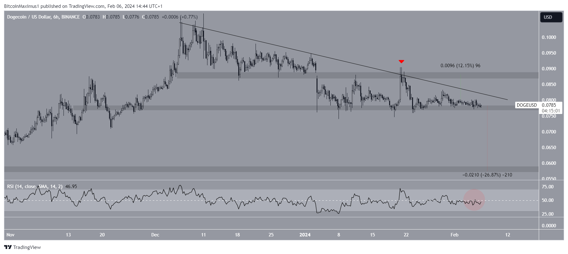 ▼ (DOGE to USDT), Dogecoin real time chart & live price - BTSE