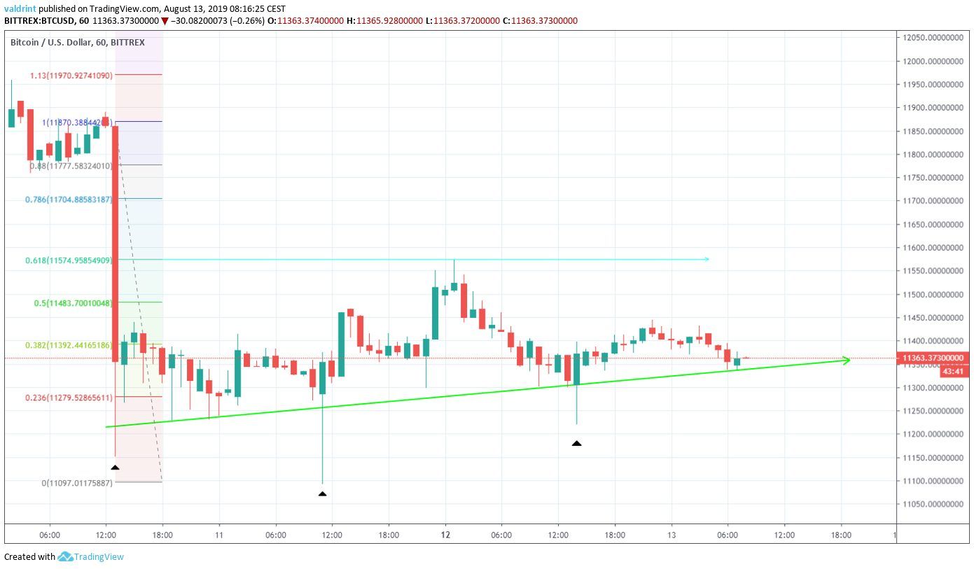 BTC to USD exchange rate - How much is Bitcoin in US Dollar?