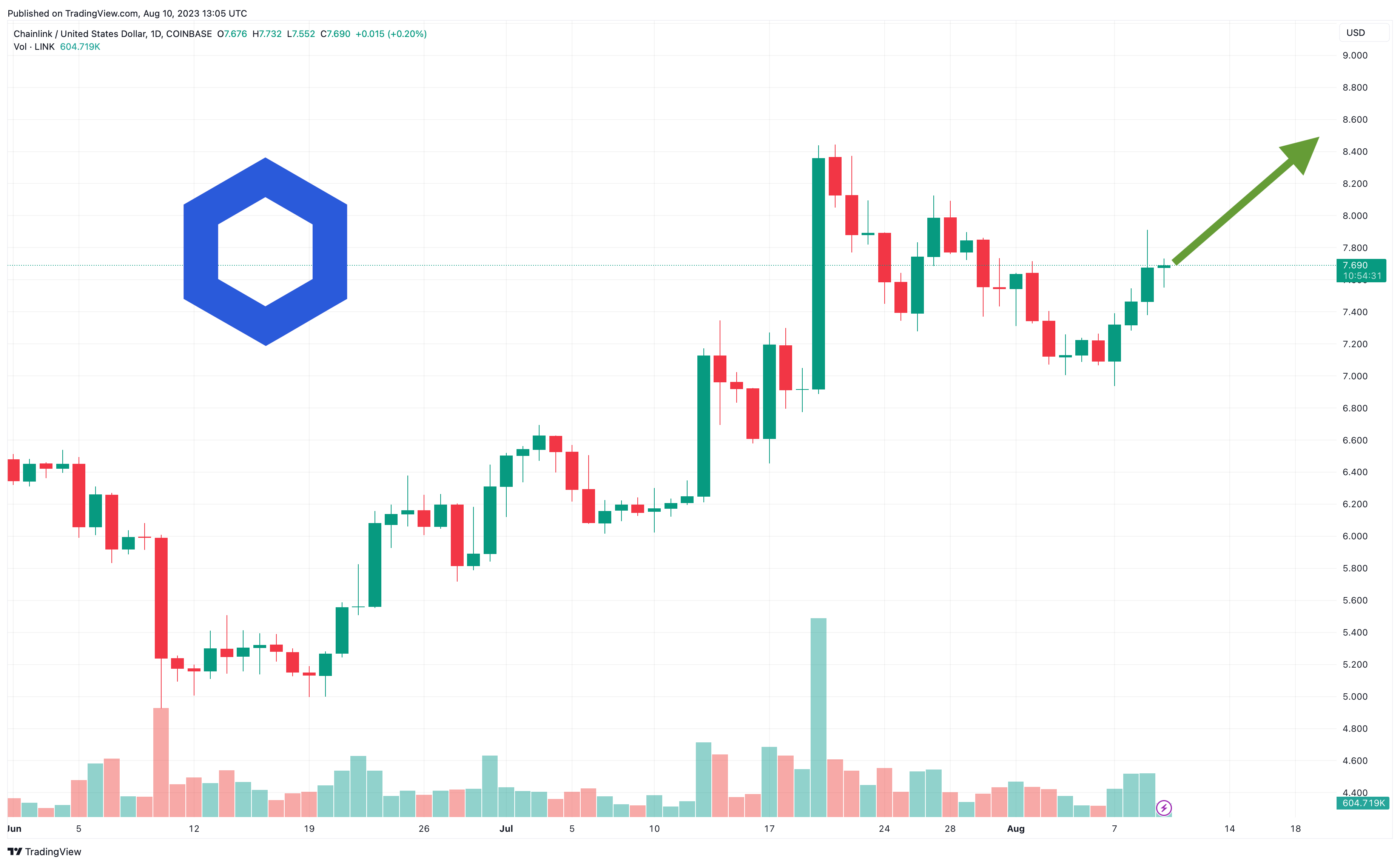 Chainlink Price Prediction: Will Chainlink Overtake Bitcoin?