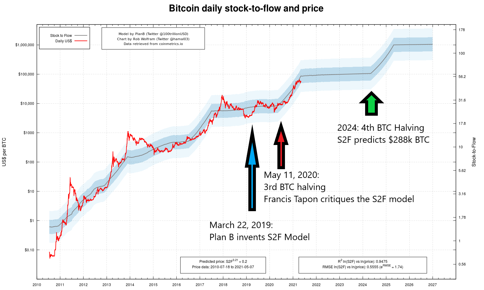 Vitalik Buterin Criticizes The Bitcoin Stock-To-Flow Model, Here's Why