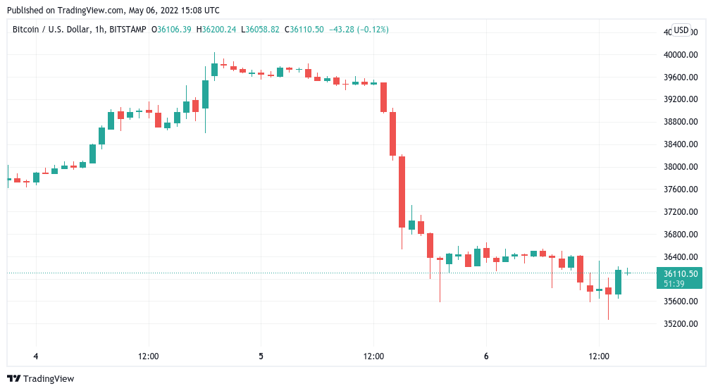 BTC to USD : Bitcoin (BTC) price in Dollar (USD)