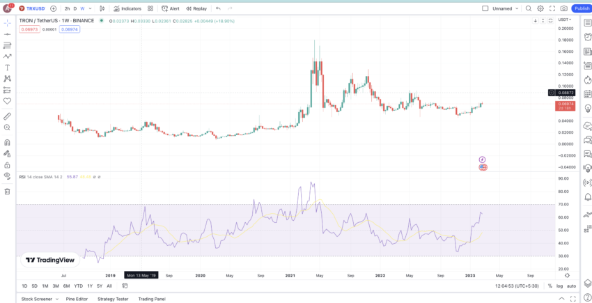 TRON Price History Chart - All TRX Historical Data