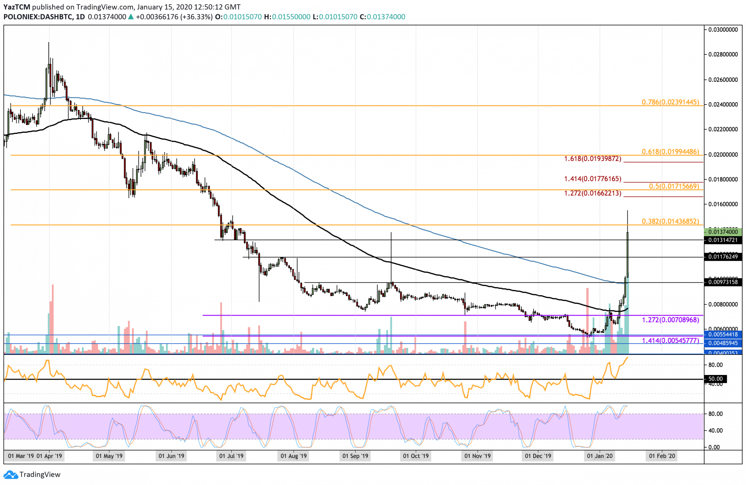 Dash Price | DASH Price Index and Live Chart - CoinDesk