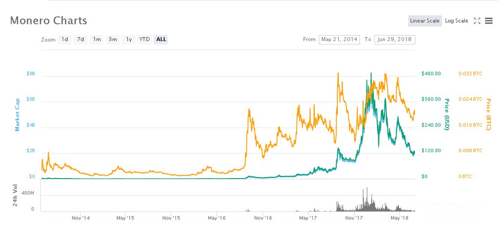 Privacy coins Zcash and Monero face delisting by crypto exchanges - Blockworks