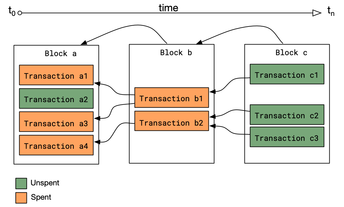 Locking and Unlocking Scripts in Bitcoin