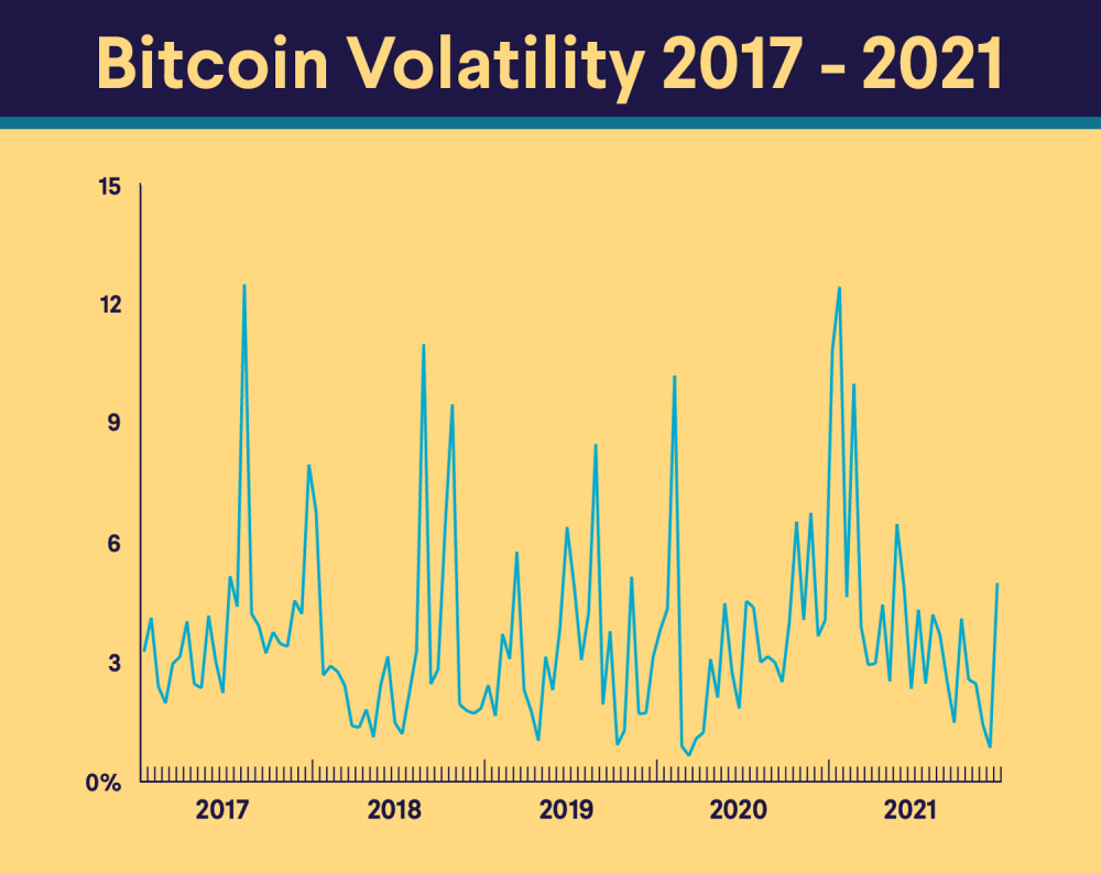 Why Is Cryptocurrency So Volatile? | cryptolive.fun