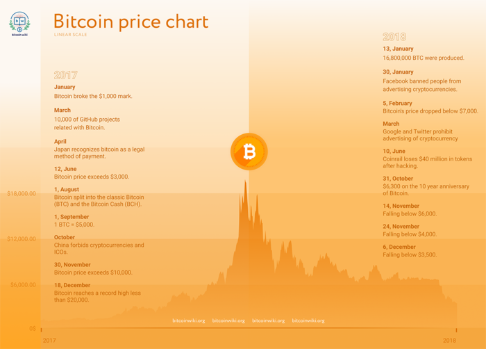 Bitcoin’s price history: to | Bankrate