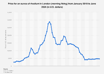 Rhodium price | Umicore Precious Metals Management