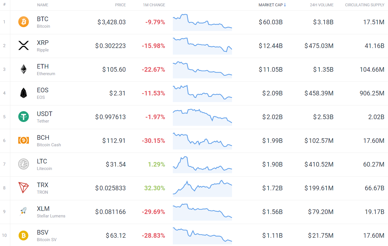 What do the top 10 cryptos of the last 10 years tell us?