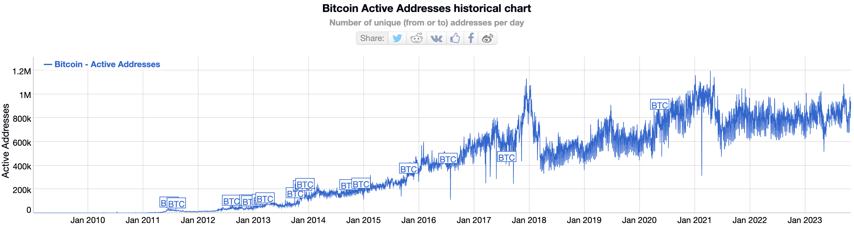 How Many People Own, Hold & Use Bitcoins? ()