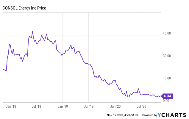 CEIX Stock Price and Chart — NYSE:CEIX — TradingView