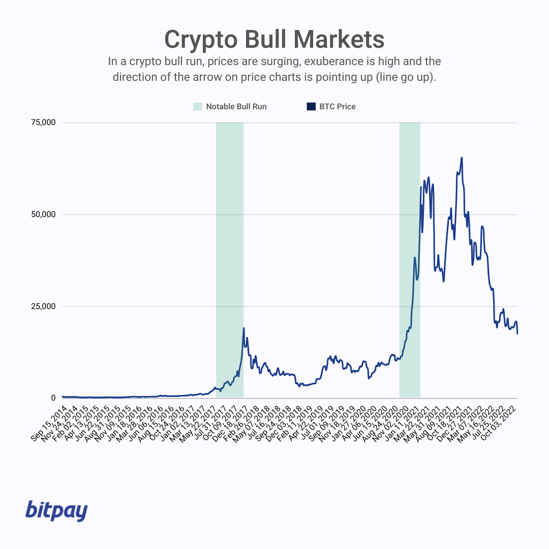 Brief History of Bitcoin Bull & Bear Markets (–)