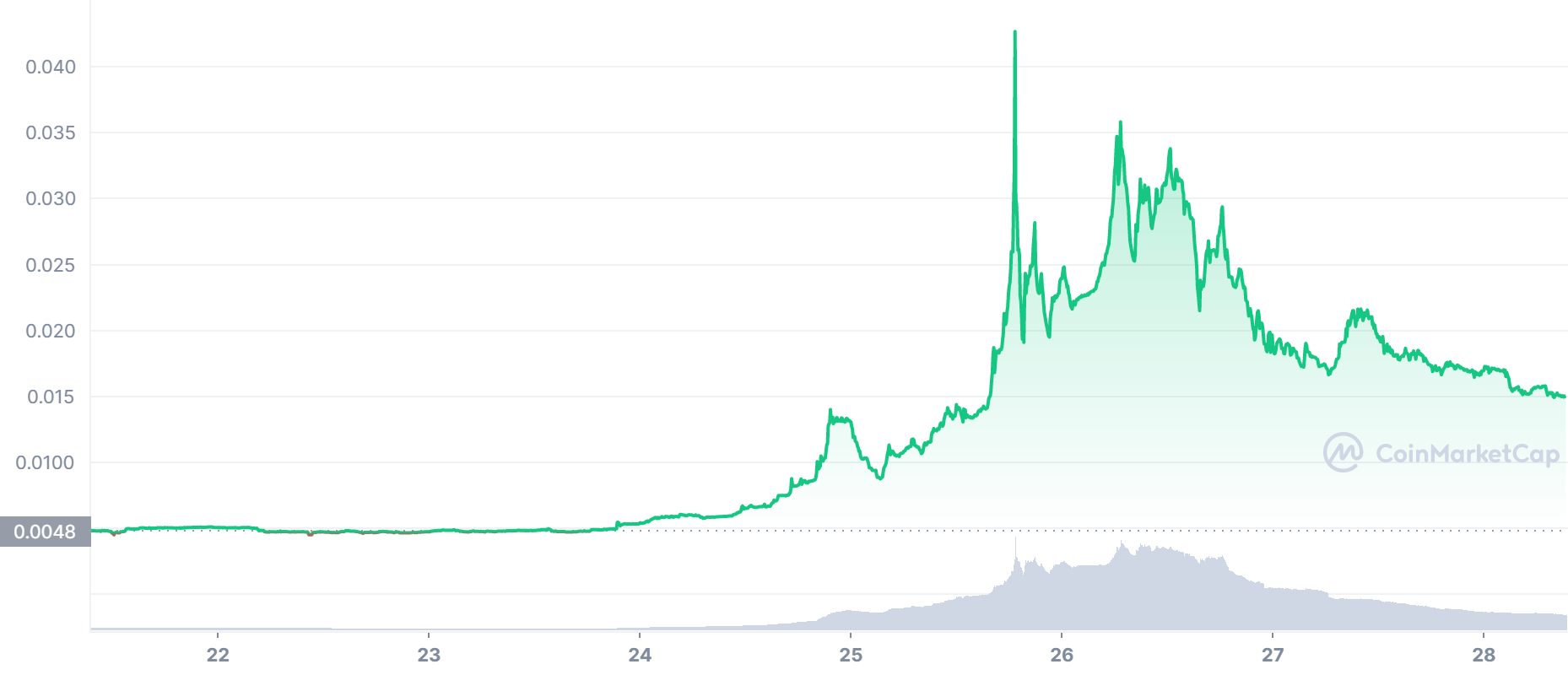 DappRadar Price Today - RADAR Coin Price Chart & Crypto Market Cap