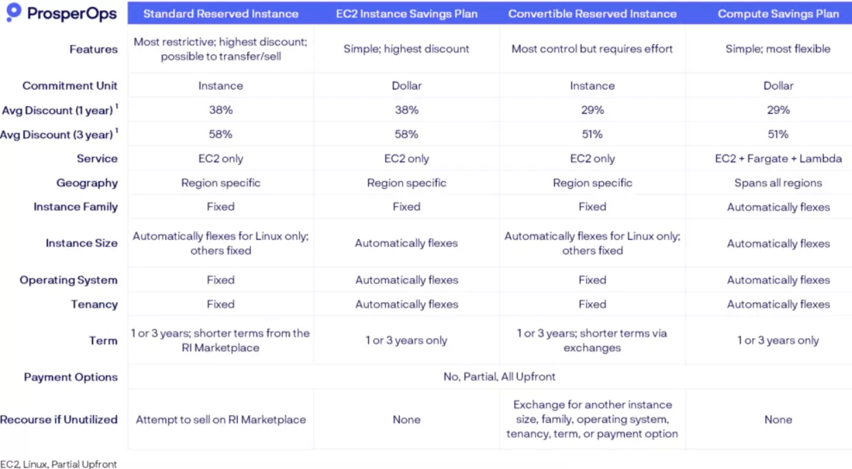 Amazon EC2 Pricing