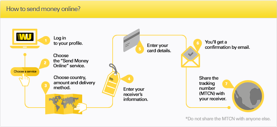 Western Union money transfers via Interac e-Transfer - Interac