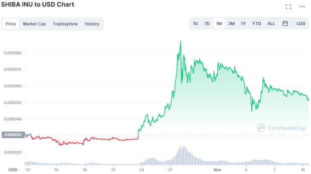 SHIB to USD: SHIBA INU Price in Dollar is $ | Mudrex