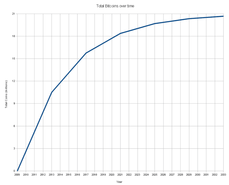 How many bitcoins are there in total & still in circulation? | Blockrise