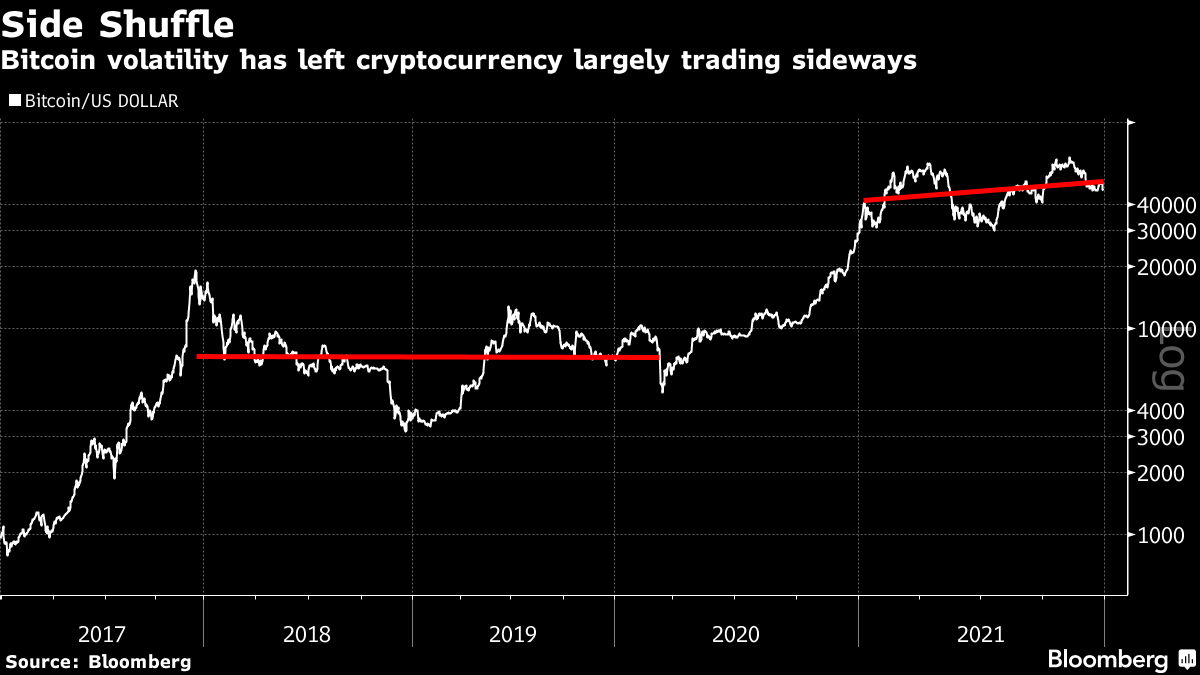 Bitcoin’s price history: to | Bankrate