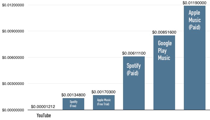 Spotify Royalties Calculator - Music Fibre