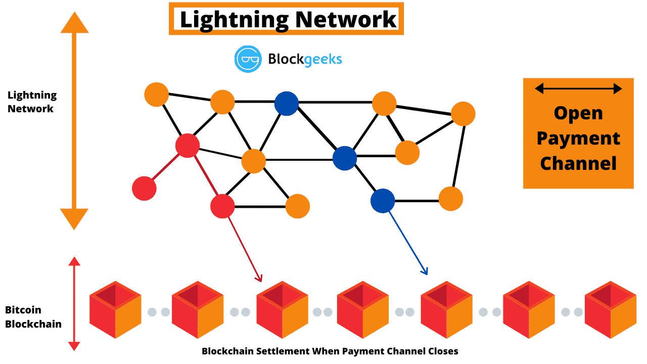 Layer 2 | Lightning Network — MIT Digital Currency Initiative