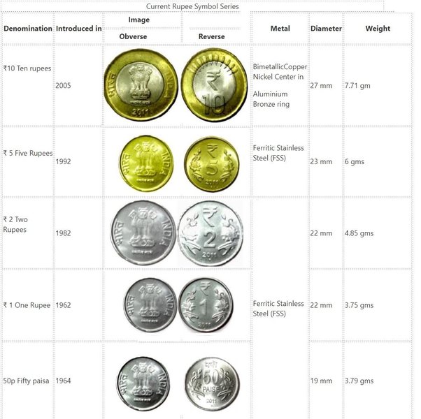 Market value of Re 1 coin less than minting cost of Rs - India Today