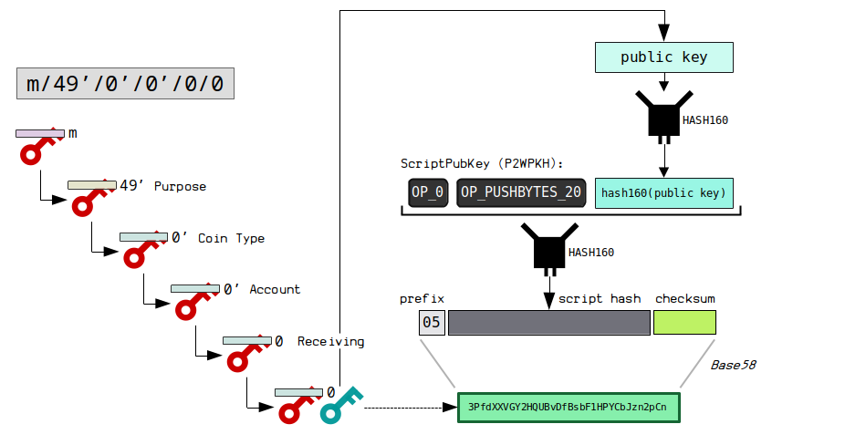 How Does Hierarchical Deterministic (HD) Crypto Wallet Work?