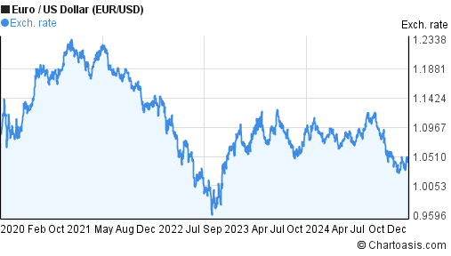 Historical exchange rates from with graph and charts