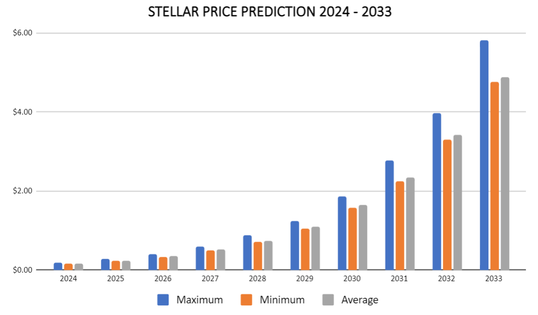 Stellar [XLM] Live Prices & Chart