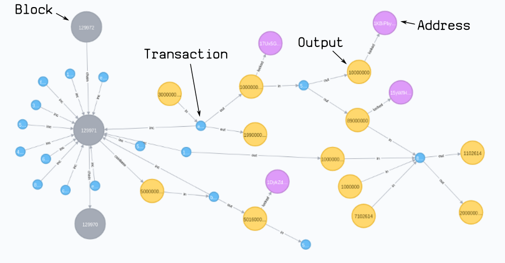 AWS Public Blockchain Data - Registry of Open Data on AWS