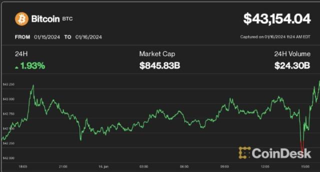 Grayscale Bitcoin Trust ETF - USD: GBTC ETF Price | US | MarketScreener