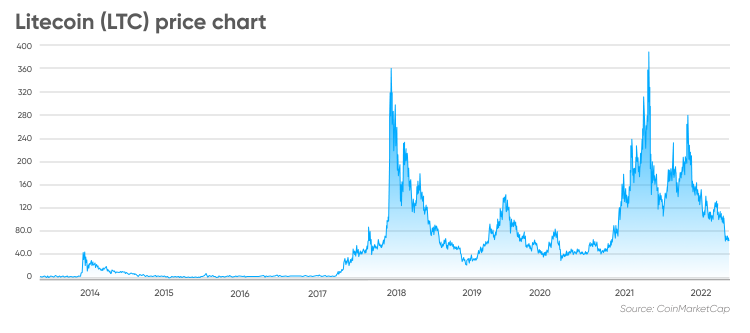 LITECOIN PRICE PREDICTION - - 