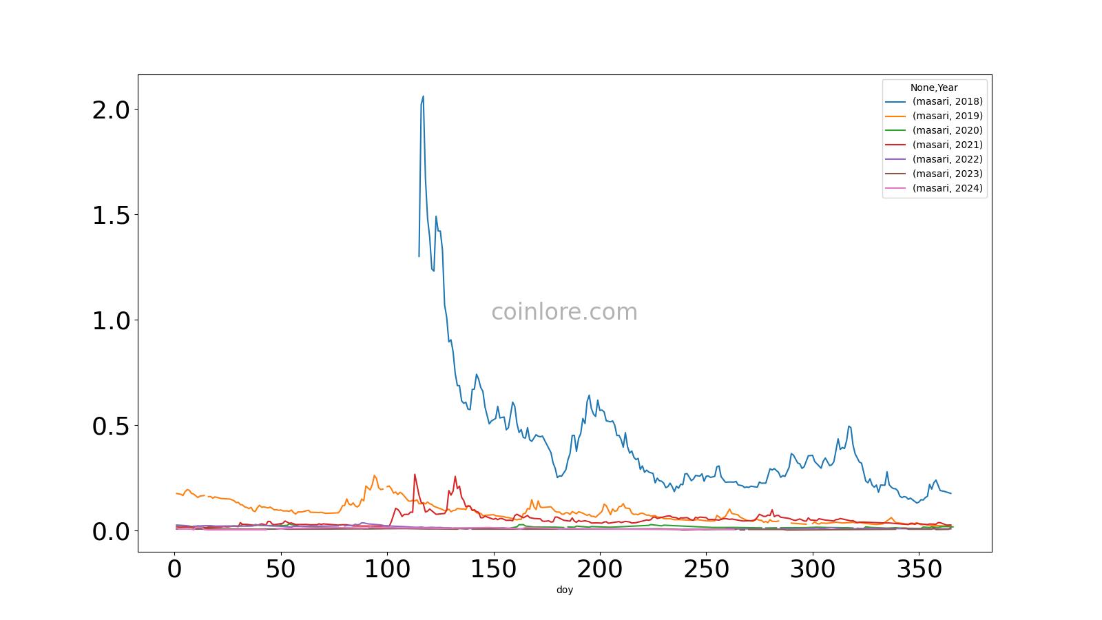 Masari Vs Monero Comparison - MSR/XMR Cryptocurrency Comparison Charts - All time