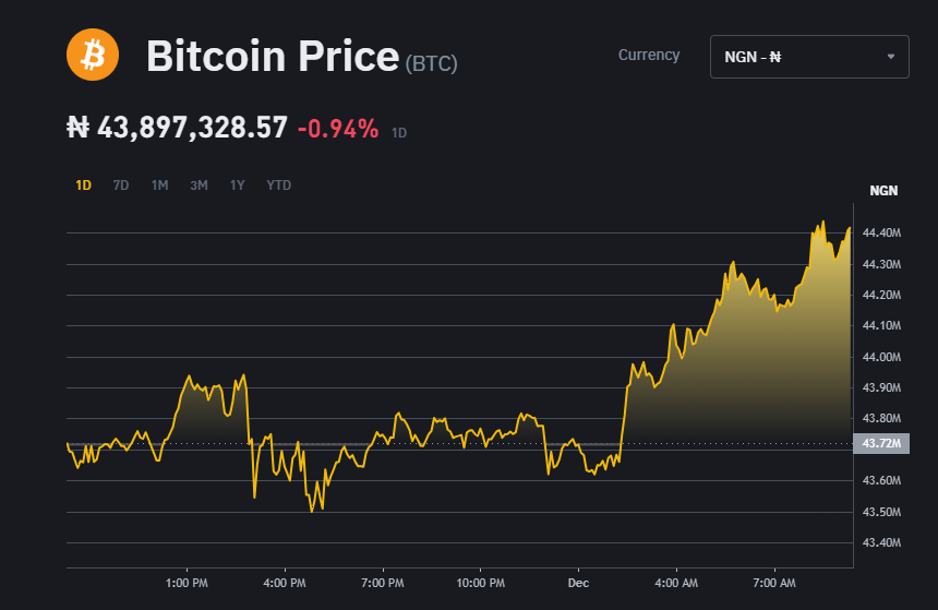 Bitcoin to Ghanaian Cedi, Convert BTC in GHS