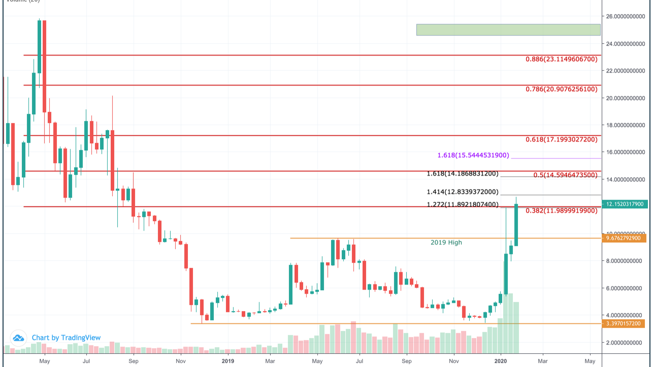 Ethereum Classic (ETC) Price Prediction - 