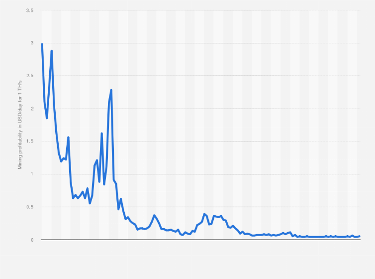 Bitcoin Miners Revenue Per Day