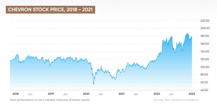 Chevron Stock Price History | CVX Historical Data | IFCM UK