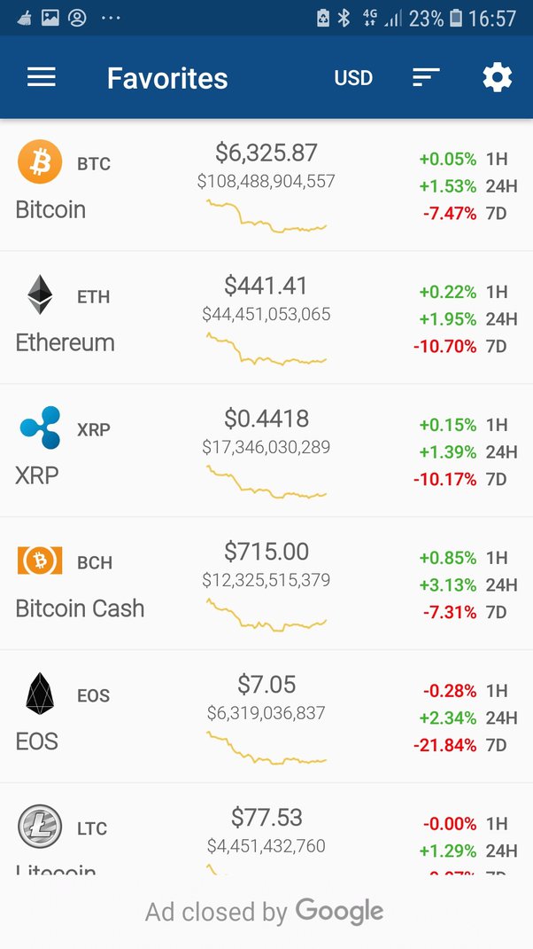 Bitcoin to US Dollar or convert BTC to USD