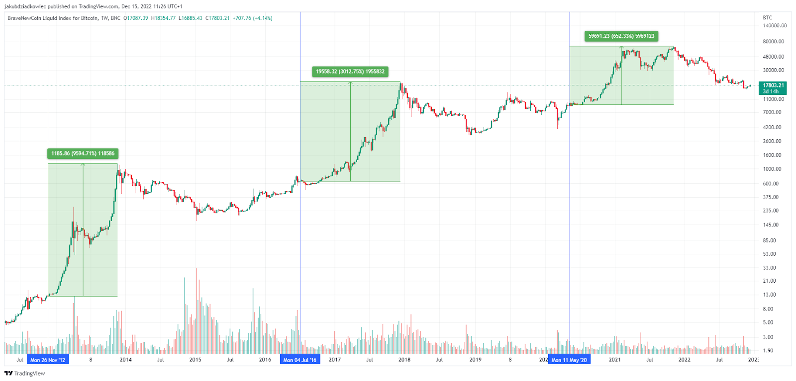 What the 4th Bitcoin Halving Could Mean for Bitcoin and Crypto | Gemini