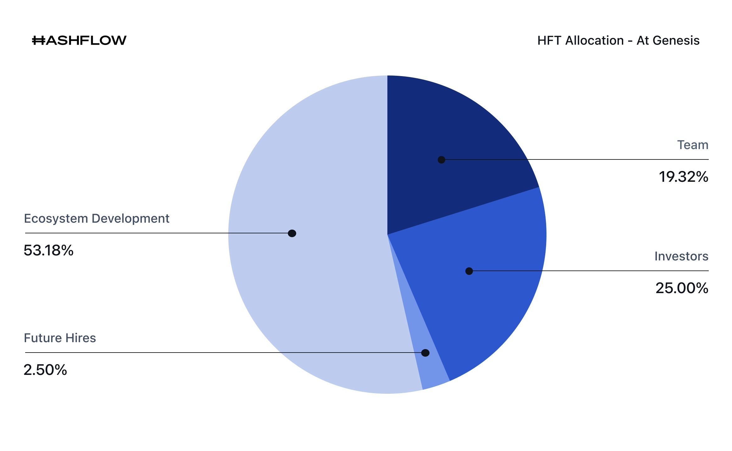 Hashflow Price Today - HFT Coin Price Chart & Crypto Market Cap