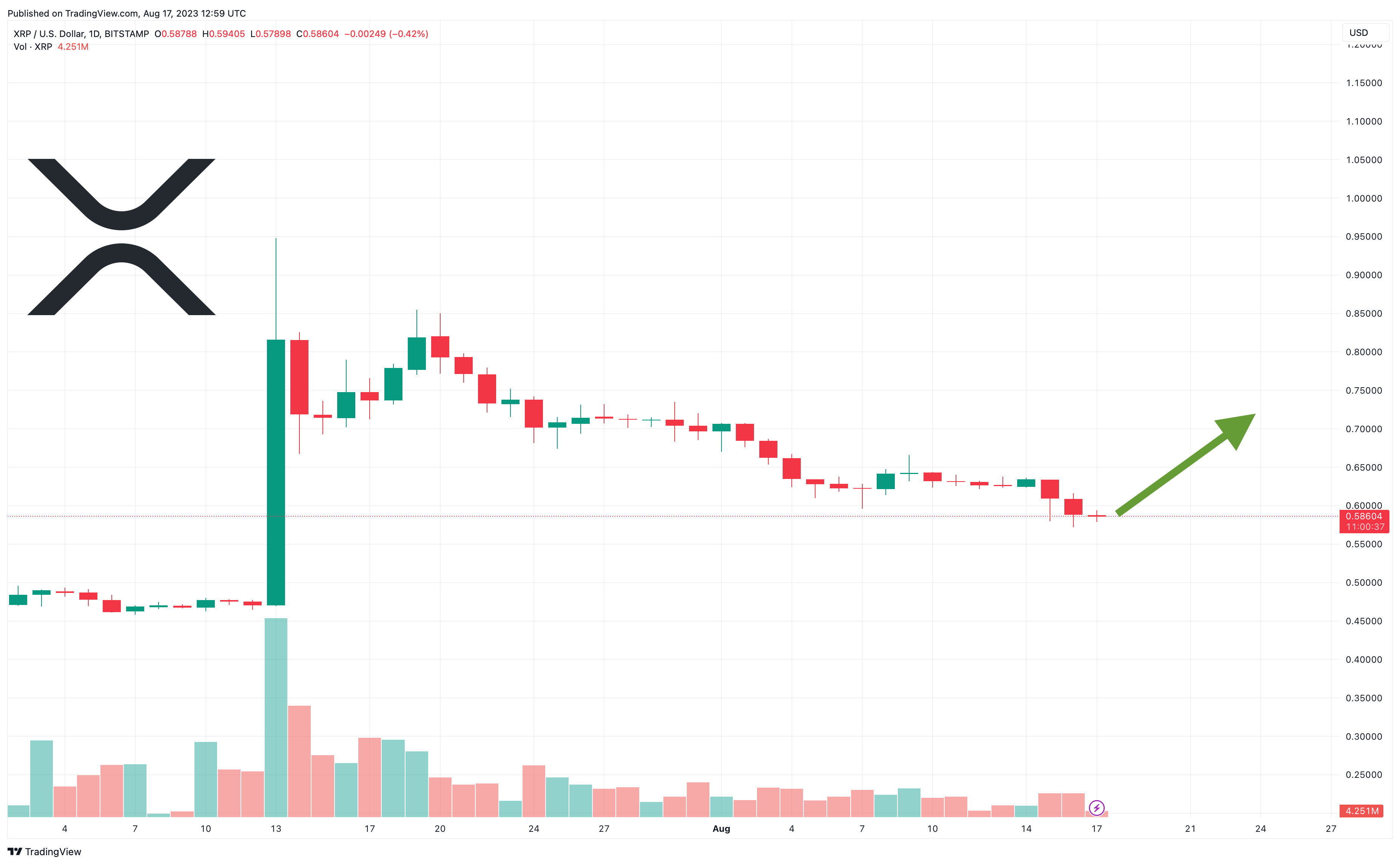 Ripple Price Prediction July 25, XRP Is Indecisive