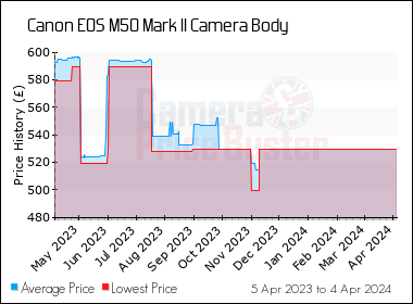 Canon EOS M50 Mark II (EF-Mmm F/ IS STM Lens) DSLR Camera (Black) - Price History