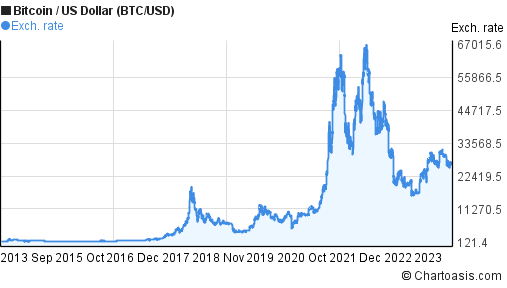 10 years Bitcoin price chart. BTC/USD graph