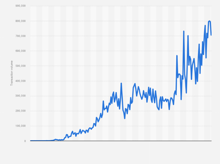 Over 75% of Bitcoin’s On–Chain Volume Doesn’t Change Hands