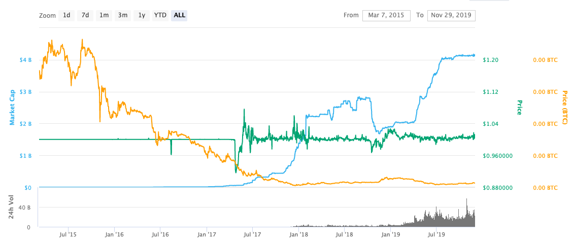 Tether Price Today - USDT Price Chart & Market Cap | CoinCodex