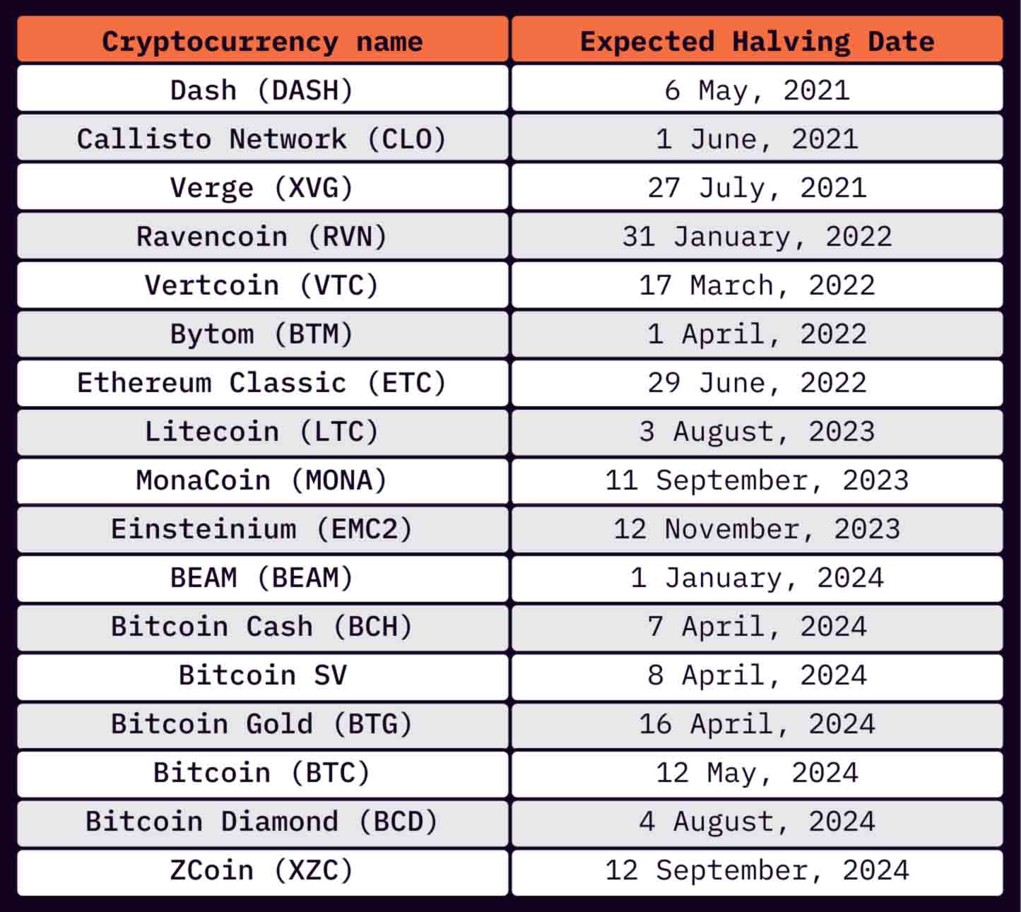 Litecoin (LTC) Halving Countdown in Next Five Days, Here's Price Reaction